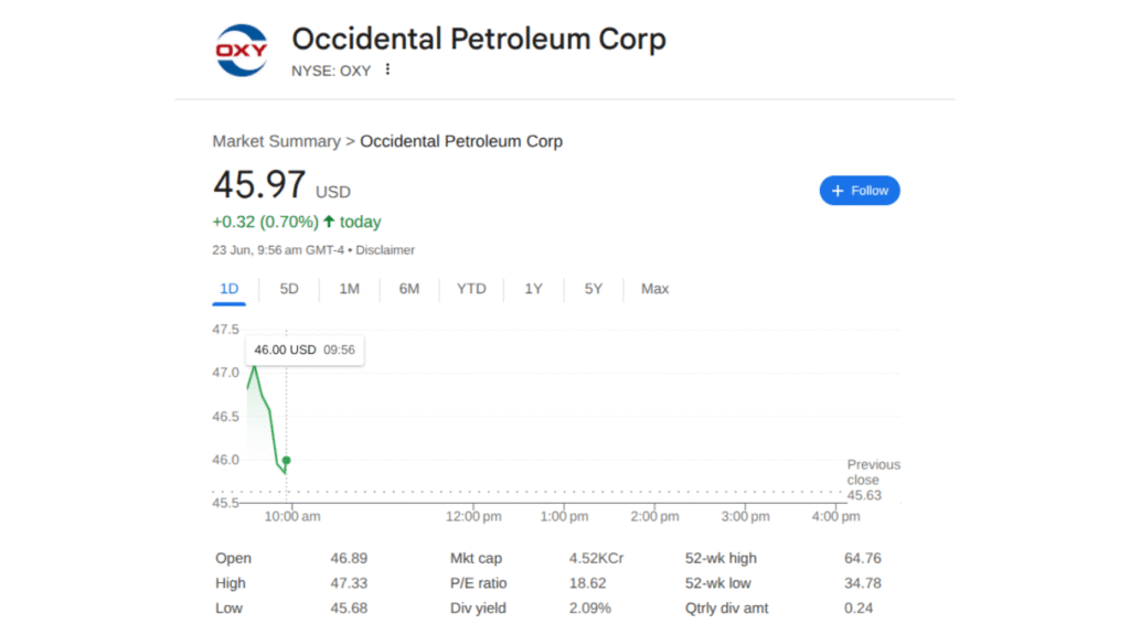 Scharf Investments LLC increases stock position in Occidental Petroleum Corporation (NYSE:OXY)